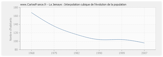 La Jemaye : Interpolation cubique de l'évolution de la population